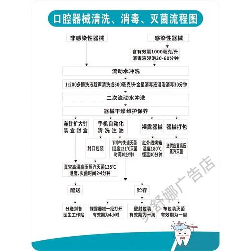 口腔器械清洗消毒灭菌流程图 牙科诊所消毒规章制度挂墙贴牌定制